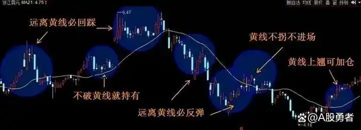 均线战法_均线买入形态_股票dma指标使用技巧