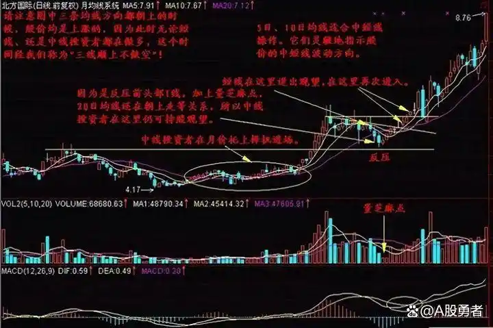 股票dma指标使用技巧_均线战法_均线买入形态