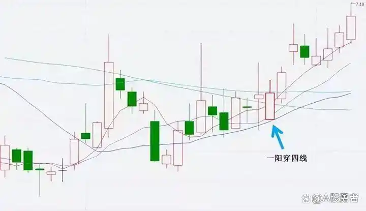 股票dma指标使用技巧_均线买入形态_均线战法