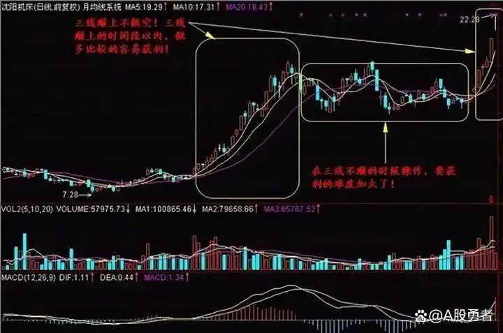 均线战法_均线买入形态_股票dma指标使用技巧