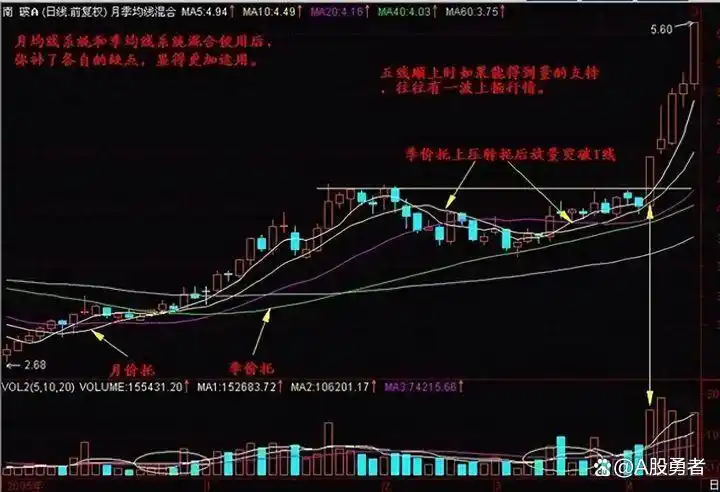 均线买入形态_均线战法_股票dma指标使用技巧