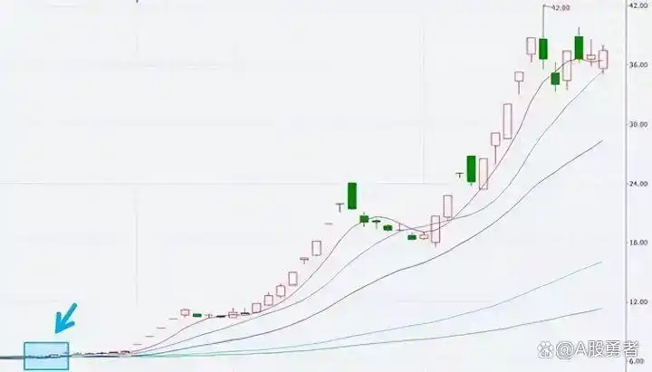 均线战法_股票dma指标使用技巧_均线买入形态