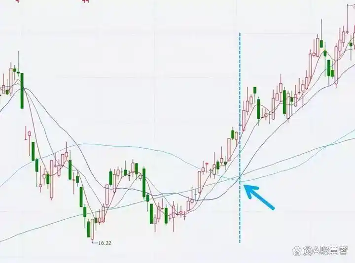 均线战法_股票dma指标使用技巧_均线买入形态