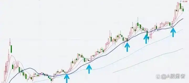 均线买入形态_均线战法_股票dma指标使用技巧