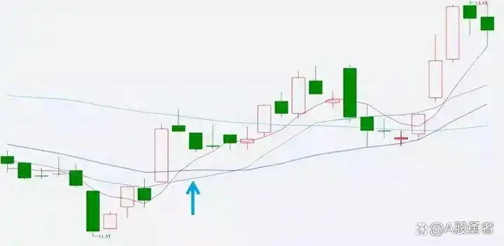 股票dma指标使用技巧_均线战法_均线买入形态
