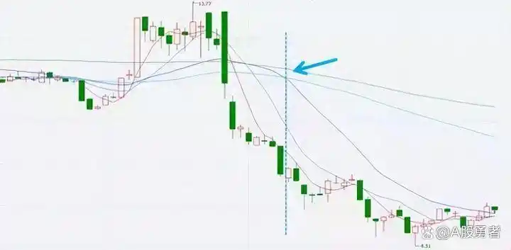 均线买入形态_股票dma指标使用技巧_均线战法
