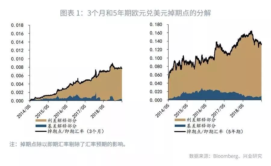 美元隐含利率分析_外汇市场的主要参与者_外汇掉期定价