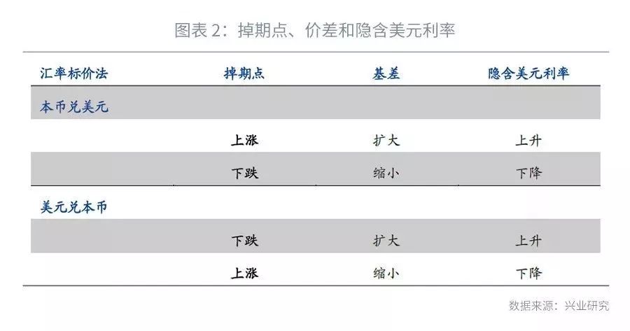 外汇市场的主要参与者_外汇掉期定价_美元隐含利率分析
