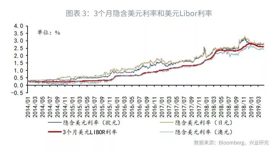 外汇掉期定价_外汇市场的主要参与者_美元隐含利率分析