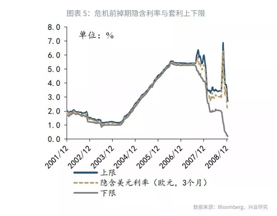 外汇掉期定价_外汇市场的主要参与者_美元隐含利率分析