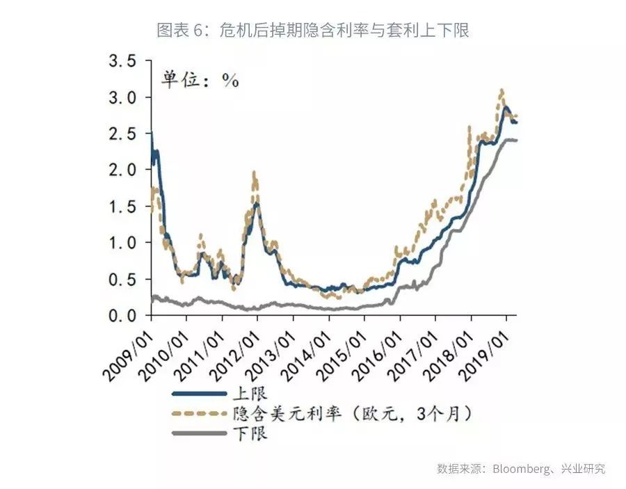 美元隐含利率分析_外汇市场的主要参与者_外汇掉期定价