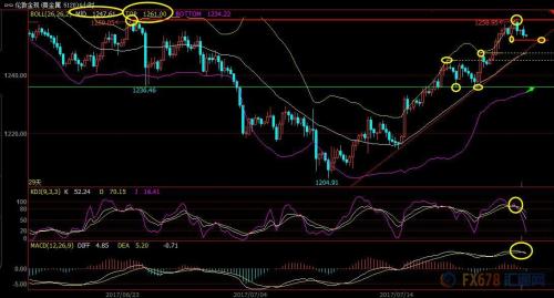 黄金外汇交易基础知识_美联储利率决议前瞻_现货黄金技术面分析