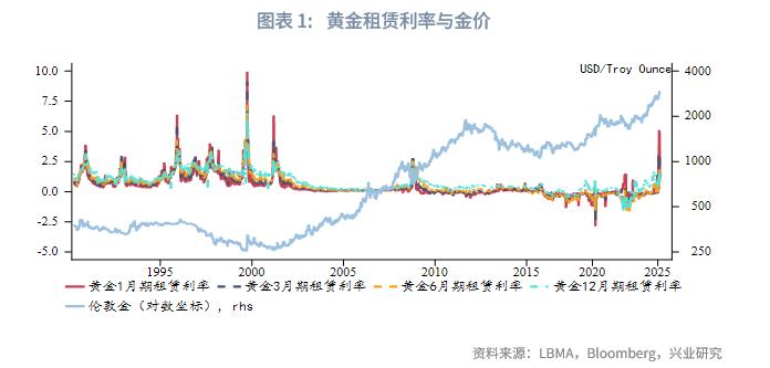 期转现价格EFP_黄金外汇交易基础知识_黄金租赁利率