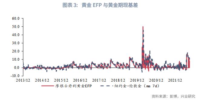 黄金外汇交易基础知识_黄金租赁利率_期转现价格EFP