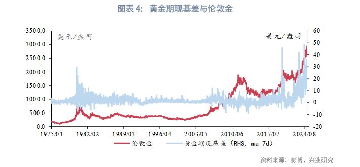黄金租赁利率_黄金外汇交易基础知识_期转现价格EFP