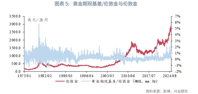 期转现价格EFP_黄金租赁利率_黄金外汇交易基础知识