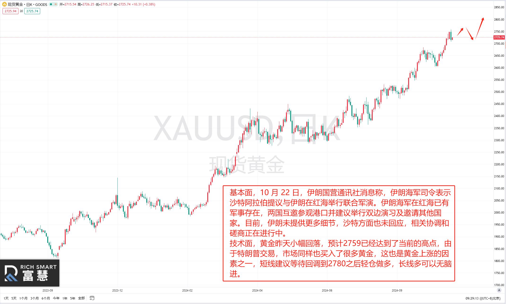 外汇每日交易策略_黄金技术面分析_黄金外汇交易基础知识
