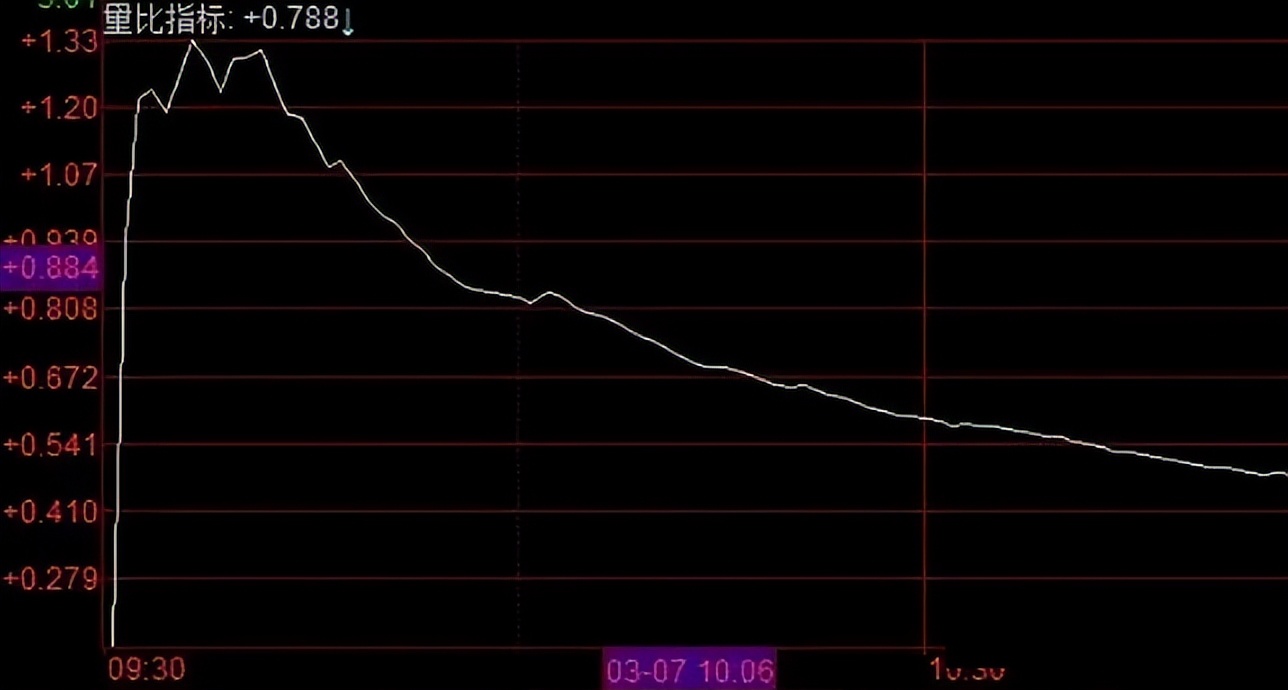 股票里的成交量除以2_量比指标详解_炒股经验分享