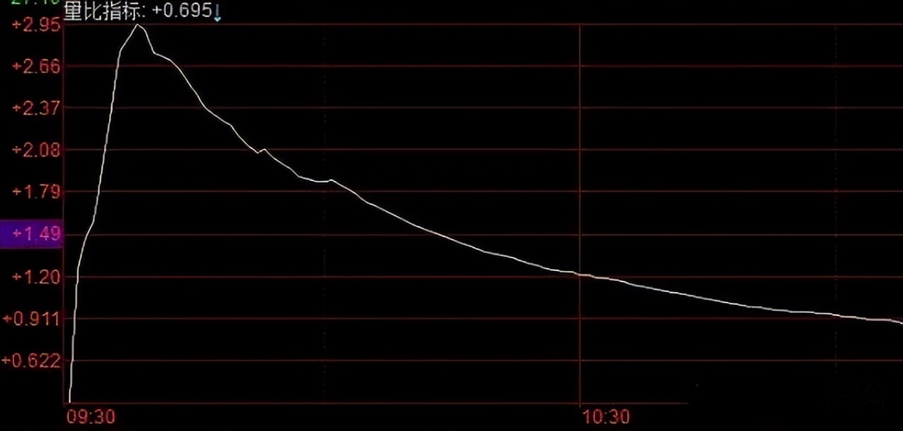 量比指标详解_股票里的成交量除以2_炒股经验分享