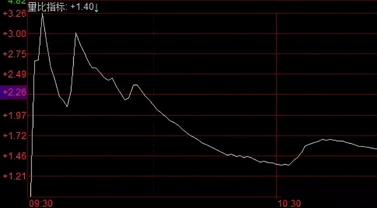 炒股经验分享_量比指标详解_股票里的成交量除以2