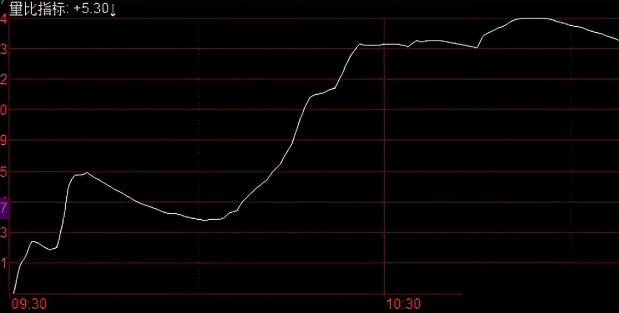 量比指标详解_股票里的成交量除以2_炒股经验分享