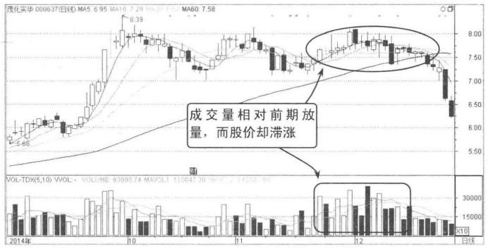 股票高位放量滞涨_股票成交量突然变小_高位缩量上涨
