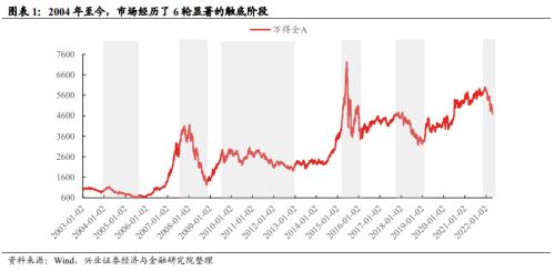 【兴证策略 | 重磅深度】十一项指标看市场底部特征