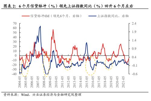 【兴证策略 | 重磅深度】十一项指标看市场底部特征