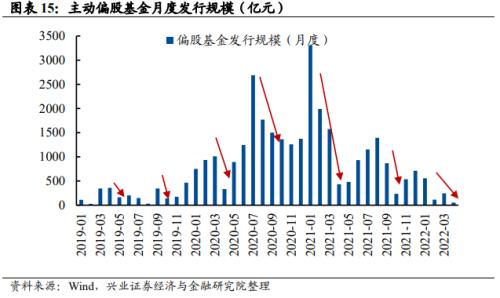 【兴证策略 | 重磅深度】十一项指标看市场底部特征