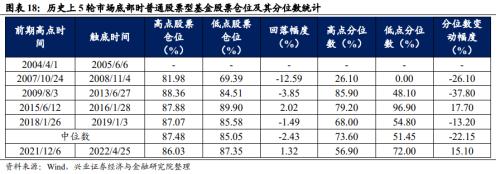 【兴证策略 | 重磅深度】十一项指标看市场底部特征