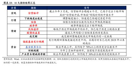 【兴证策略 | 重磅深度】十一项指标看市场底部特征