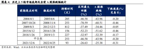 【兴证策略 | 重磅深度】十一项指标看市场底部特征