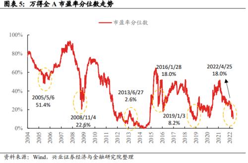 【兴证策略 | 重磅深度】十一项指标看市场底部特征
