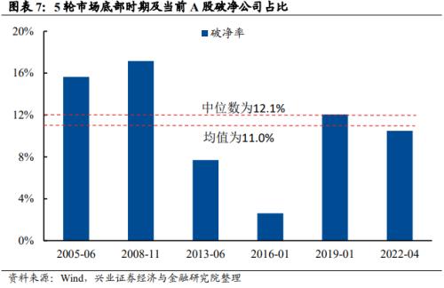 【兴证策略 | 重磅深度】十一项指标看市场底部特征