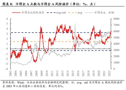 【兴证策略 | 重磅深度】十一项指标看市场底部特征