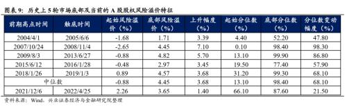 【兴证策略 | 重磅深度】十一项指标看市场底部特征