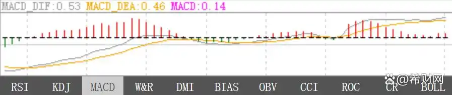 MACDKDJ成交量RSI_炒股指标使用方法_分析股票指标