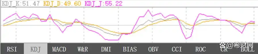 分析股票指标_MACDKDJ成交量RSI_炒股指标使用方法