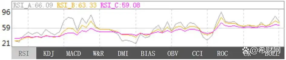 MACDKDJ成交量RSI_炒股指标使用方法_分析股票指标