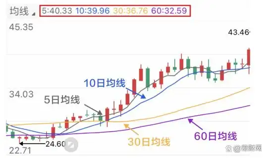 炒股指标使用方法_MACDKDJ成交量RSI_分析股票指标