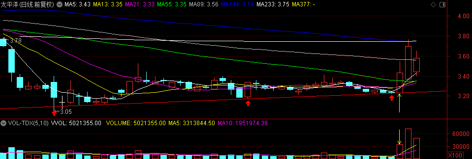 太平洋证券业绩预亏分析_太平洋证券京东_太平洋证券华润收购传闻