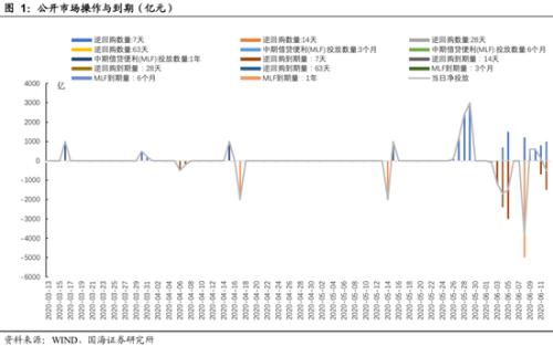 债市交易时间_债券市场MLF续作预告_央行公开市场操作利率债收益率分析