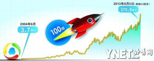 腾讯造就的亿万富翁_腾讯股票08年_腾讯股价历史走势