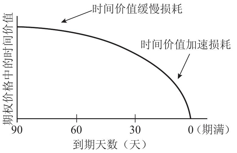 期权的时间价值_期权内在价值与时间价值_期权定价模型