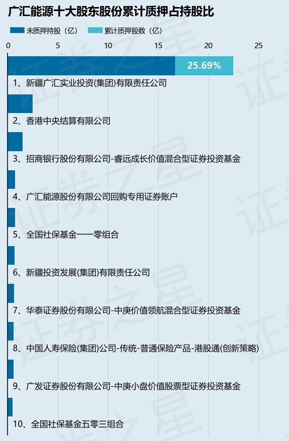 新疆广汇集团股票代码_广汇能源股东质押_新疆广汇实业投资质押股份