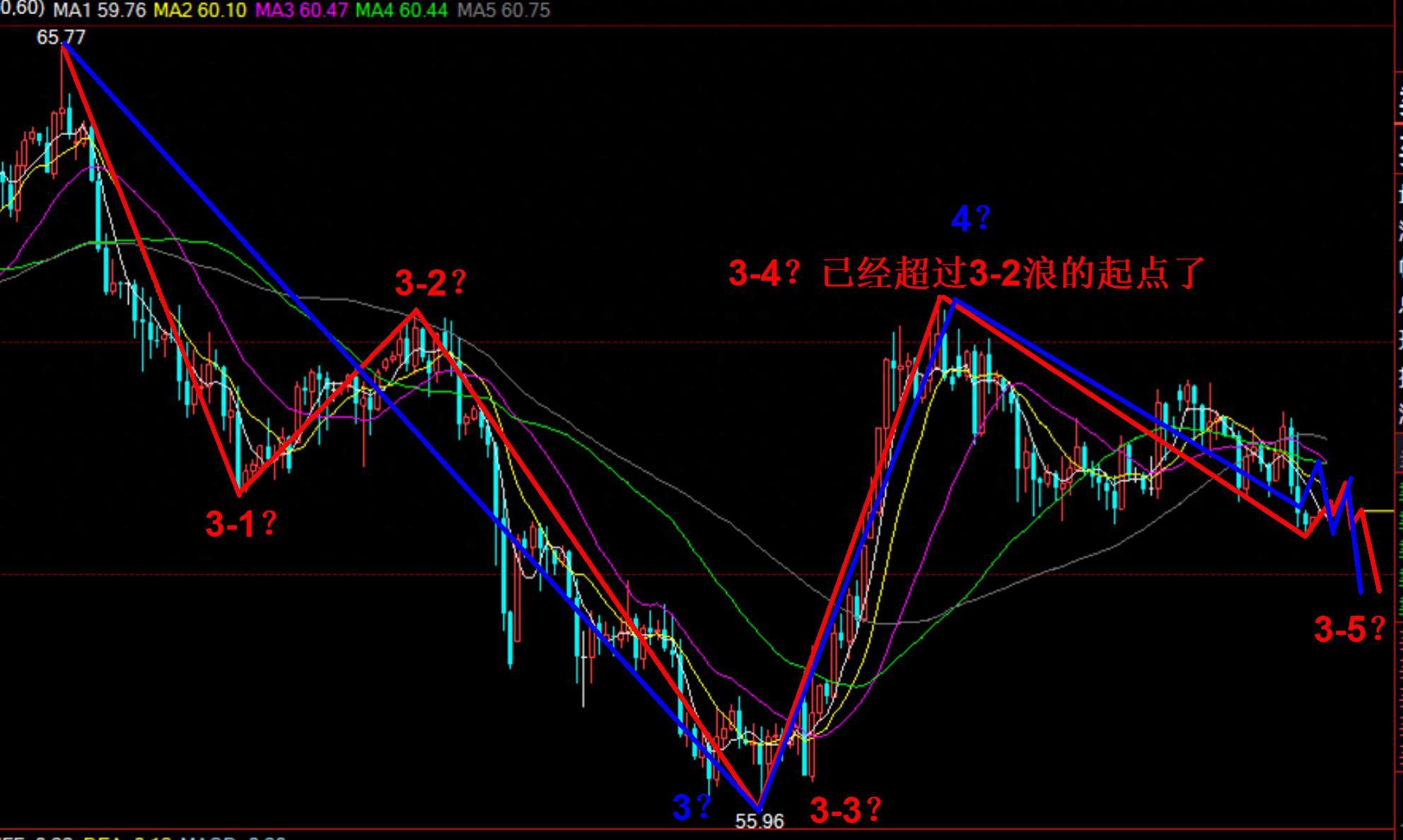 3-3浪判断_原油3-2浪分析_2025年全年原油走势图