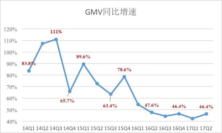 京东GMV增速变化_股票估值的案例_京东估值方法分析