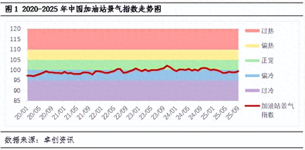 加油站库存货周转指数_2025年全年原油走势图_中国加油站景气指数