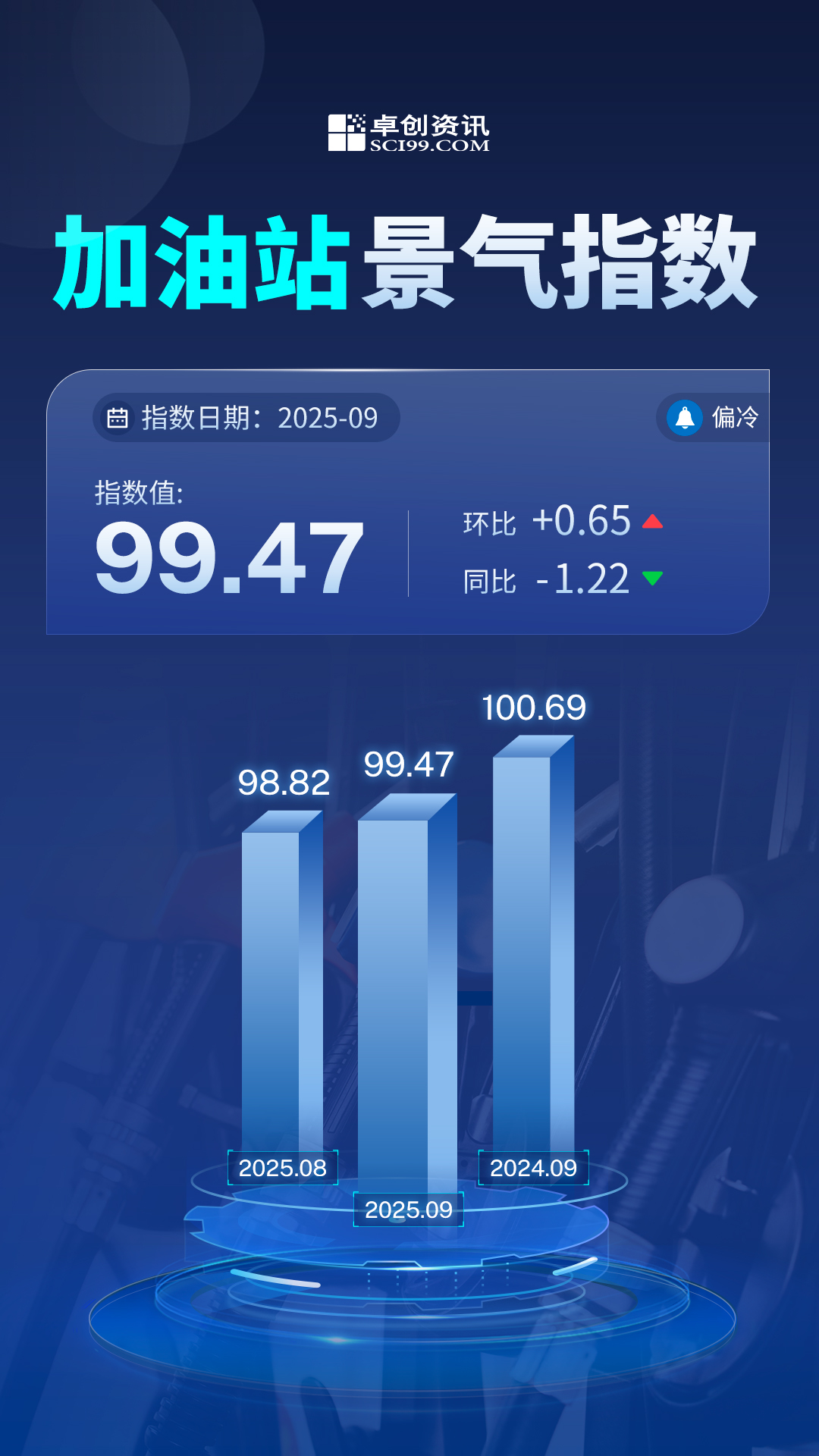 2025年全年原油走势图_中国加油站景气指数_加油站库存货周转指数