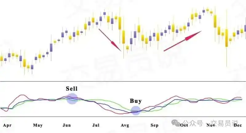 交易指标选择_论文外汇交易指标分析:趋势指标,ma指标,kd指标_技术指标使用方法